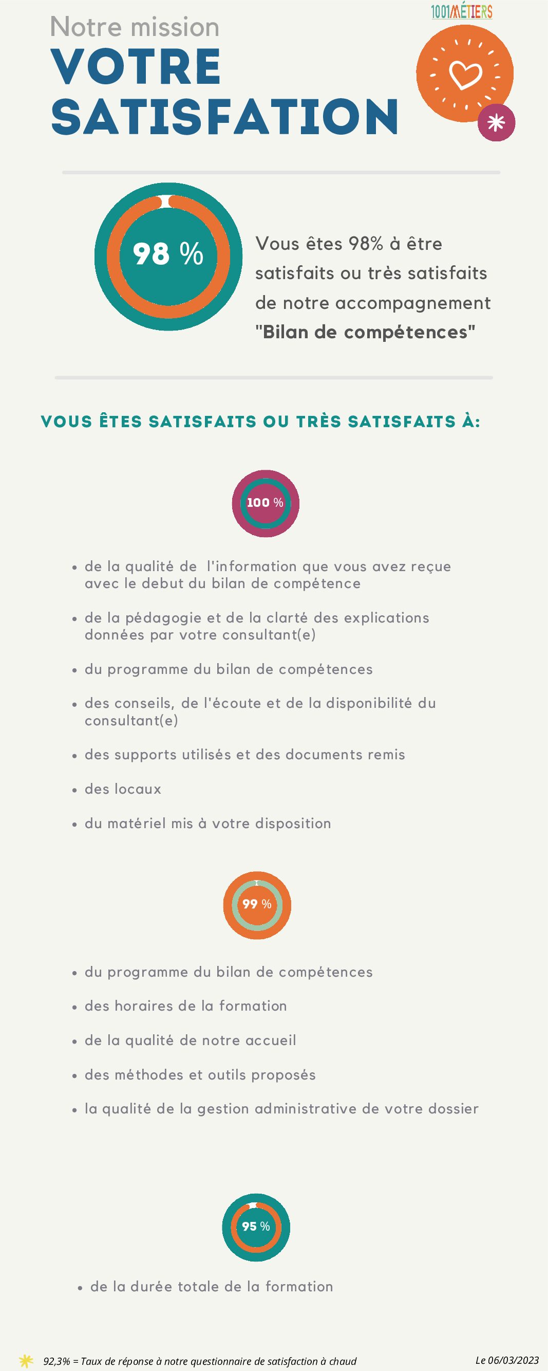Infographie enquête satisfaction centre de bilan de compétences
